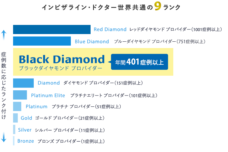 年間症例数に応じたランク